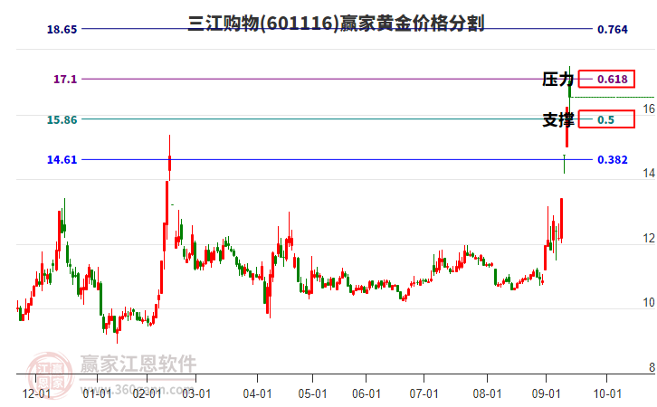 601116三江購物黃金價格分割工具