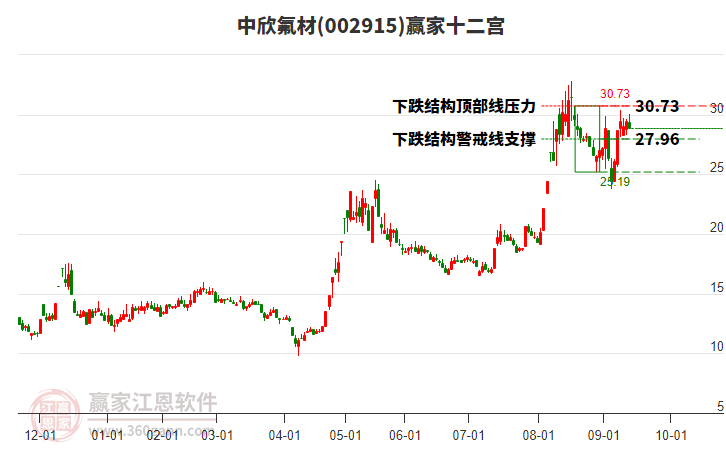 002915中欣氟材贏家十二宮工具