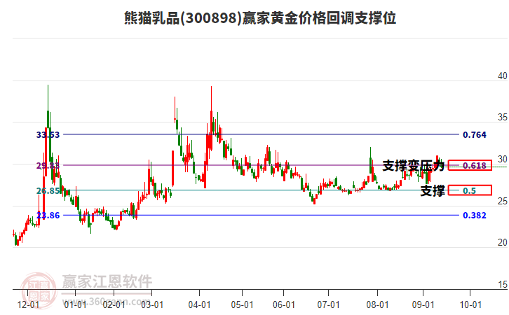 300898熊貓乳品黃金價(jià)格回調(diào)支撐位工具 300898熊貓乳品黃金價(jià)格回調(diào)支撐位工具