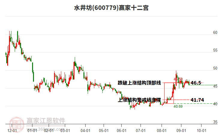 600779水井坊贏家十二宮工具 600779水井坊贏家十二宮工具