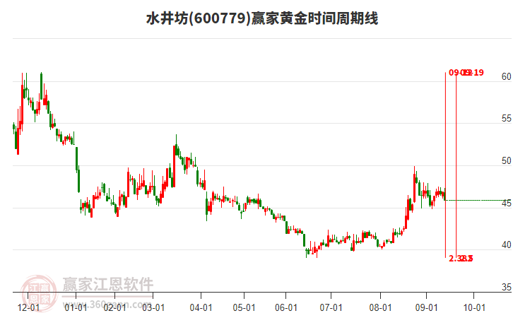 600779水井坊黃金時間周期線工具 600779水井坊黃金時間周期線工具