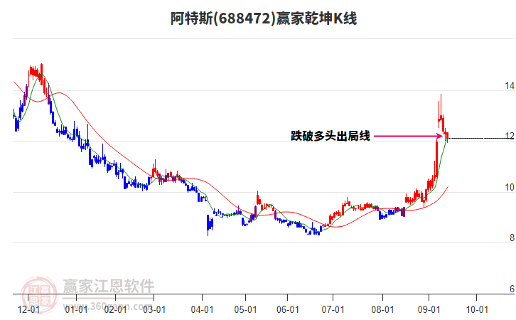 688472阿特斯贏家乾坤K線工具