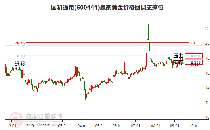 600444國(guó)機(jī)通用黃金價(jià)格回調(diào)支撐位工具 600444國(guó)機(jī)通用黃金價(jià)格回調(diào)支撐位工具