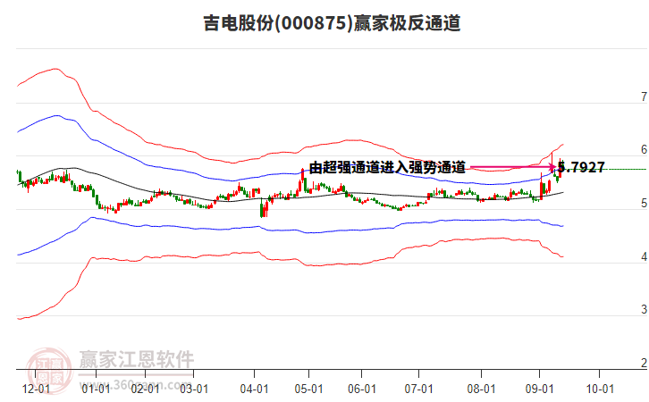 000875吉電股份贏家極反通道工具 000875吉電股份贏家極反通道工具
