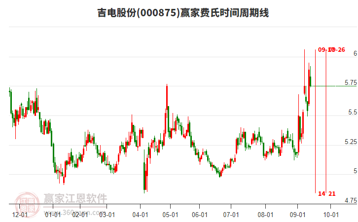000875吉電股份費(fèi)氏時(shí)間周期線工具 000875吉電股份費(fèi)氏時(shí)間周期線工具