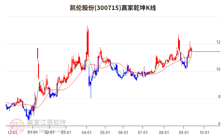 300715凱倫股份贏家乾坤K線工具