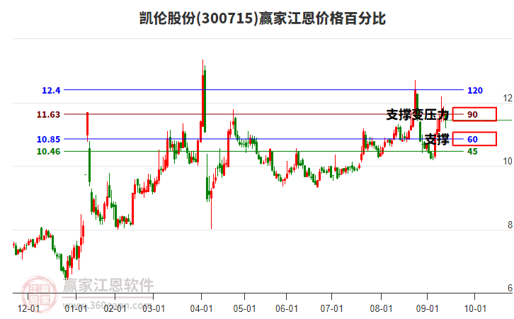 300715凱倫股份江恩價(jià)格百分比工具