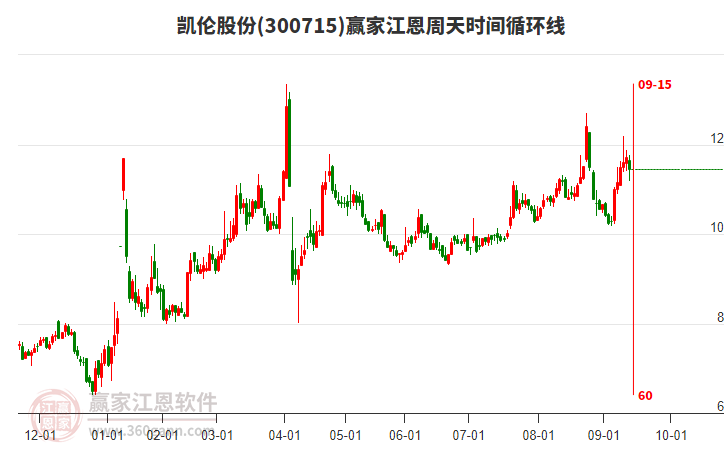 300715凱倫股份江恩周天時(shí)間循環(huán)線工具