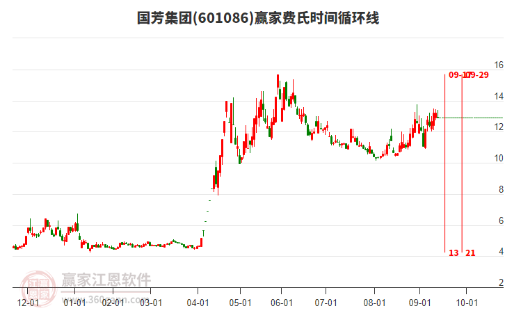 601086國(guó)芳集團(tuán)費(fèi)氏時(shí)間循環(huán)線工具 601086國(guó)芳集團(tuán)費(fèi)氏時(shí)間循環(huán)線工具