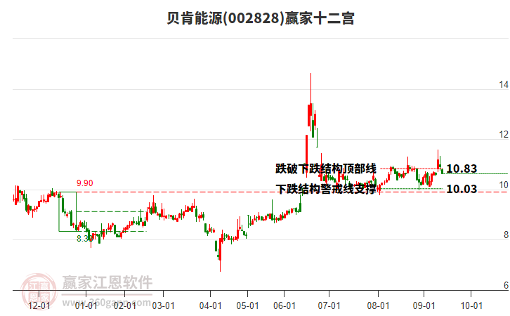 002828貝肯能源贏家十二宮工具