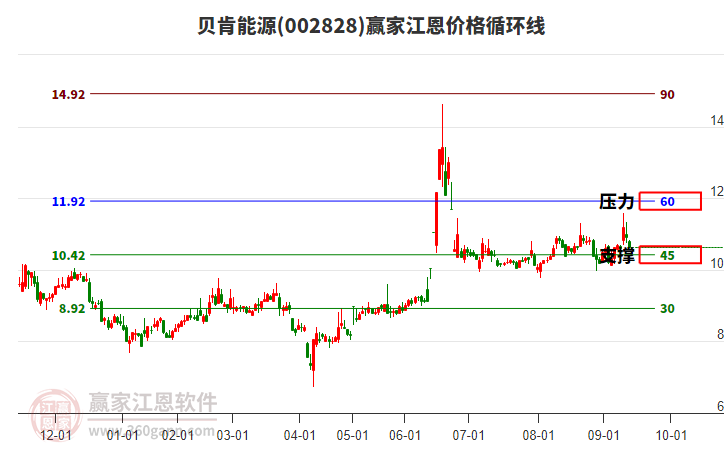 002828貝肯能源江恩價(jià)格循環(huán)線工具