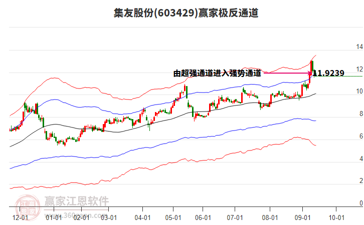 603429集友股份贏家極反通道工具