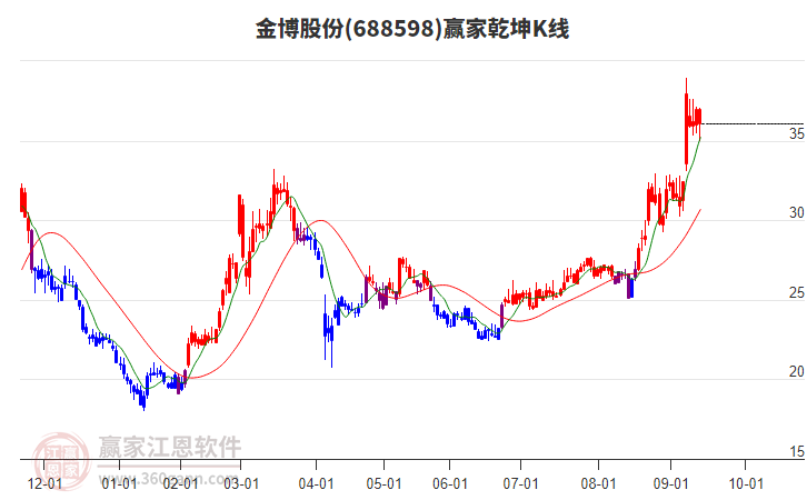 688598金博股份贏家乾坤K線工具 688598金博股份贏家乾坤K線工具