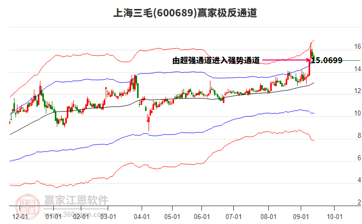 600689上海三毛贏家極反通道工具