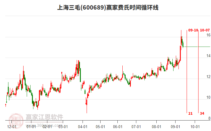 600689上海三毛費氏時間循環(huán)線工具