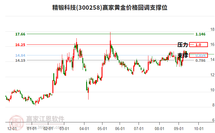 300258精鍛科技黃金價(jià)格回調(diào)支撐位工具 300258精鍛科技黃金價(jià)格回調(diào)支撐位工具