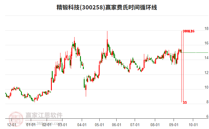 300258精鍛科技費(fèi)氏時(shí)間循環(huán)線工具 300258精鍛科技費(fèi)氏時(shí)間循環(huán)線工具