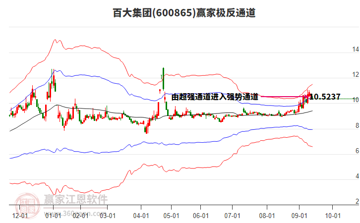 600865百大集團(tuán)贏家極反通道工具