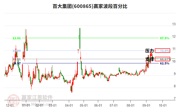 600865百大集團(tuán)波段百分比工具