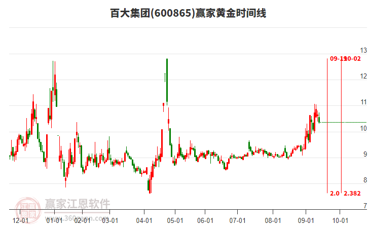 600865百大集團(tuán)黃金時(shí)間周期線工具