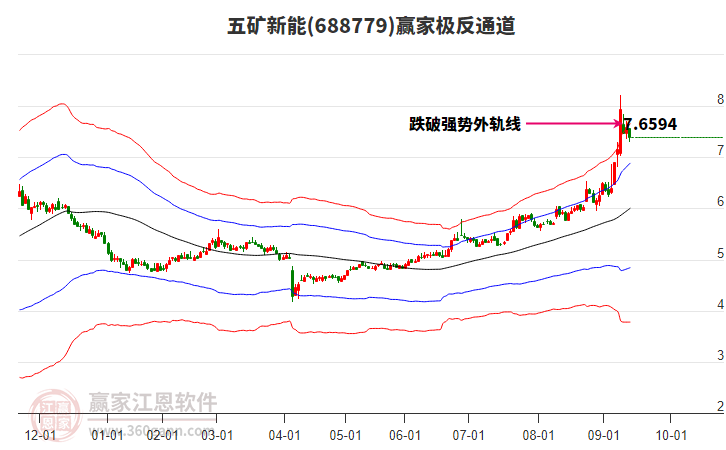 688779五礦新能贏家極反通道工具