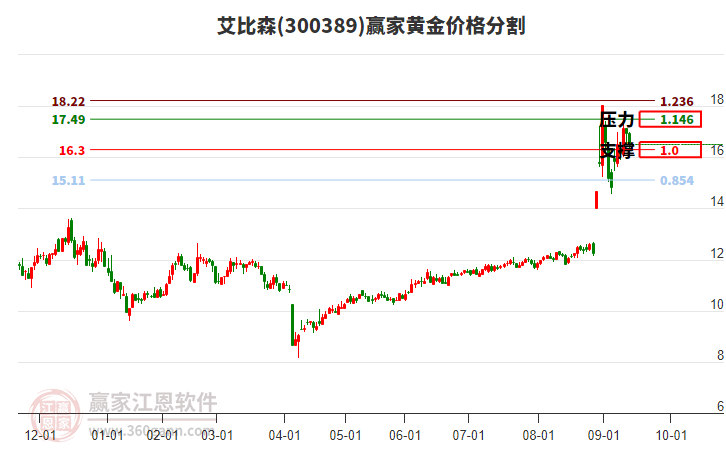 300389艾比森黃金價格分割工具 300389艾比森黃金價格分割工具