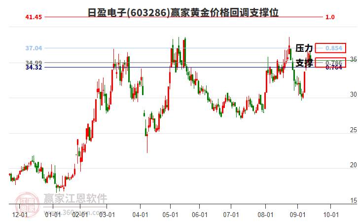 603286日盈電子黃金價(jià)格回調(diào)支撐位工具