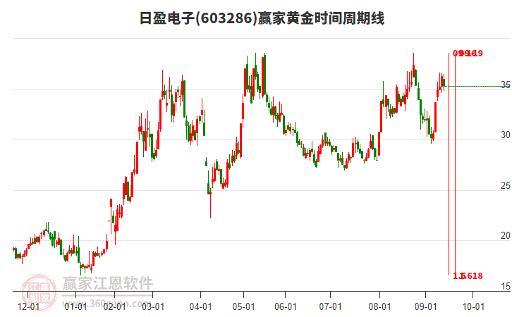 603286日盈電子黃金時(shí)間周期線工具