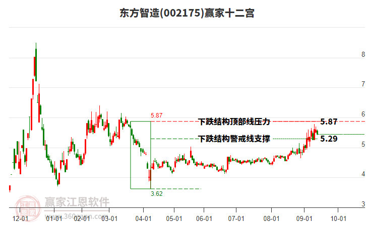 002175東方智造贏家十二宮工具