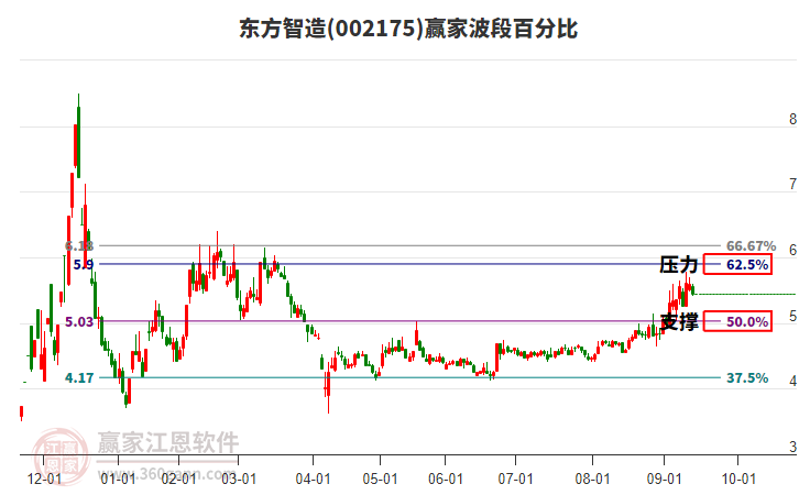 002175東方智造波段百分比工具
