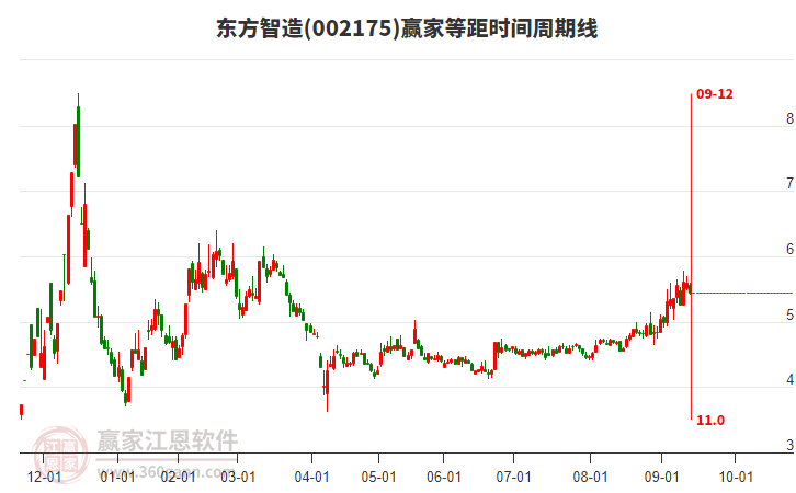 002175東方智造等距時(shí)間周期線工具