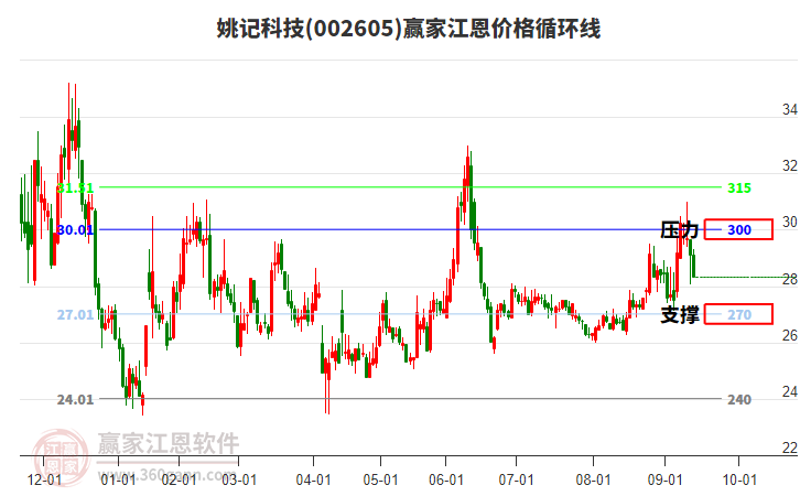 002605姚記科技江恩價格循環(huán)線工具