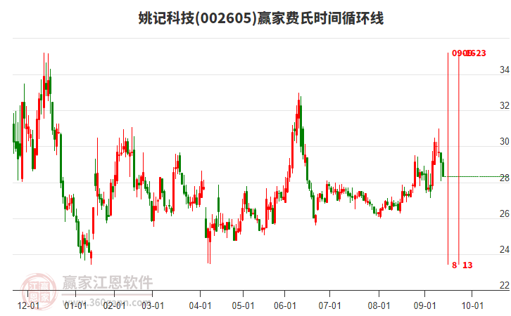 002605姚記科技費氏時間循環(huán)線工具