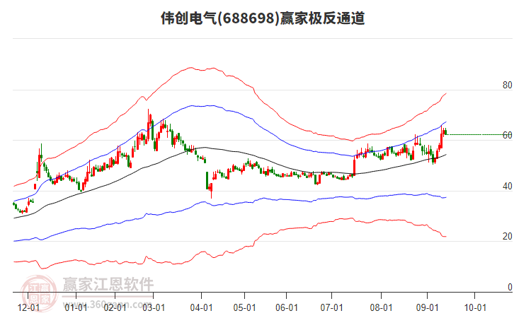 688698偉創(chuàng)電氣贏家極反通道工具