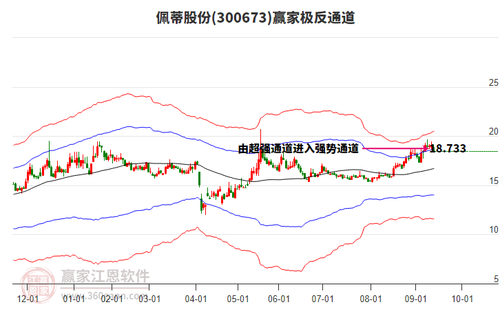 300673佩蒂股份贏家極反通道工具 300673佩蒂股份贏家極反通道工具