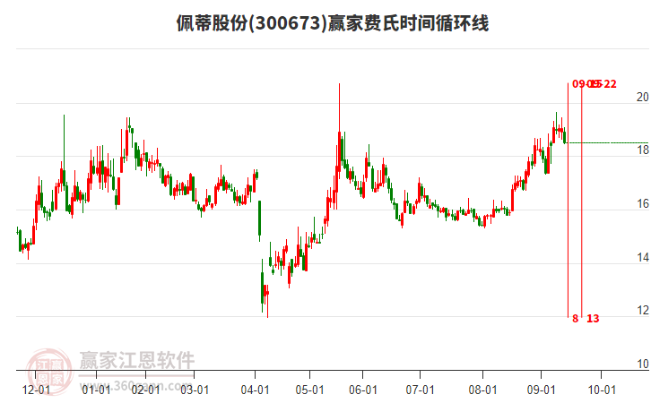 300673佩蒂股份費氏時間循環(huán)線工具 300673佩蒂股份費氏時間循環(huán)線工具