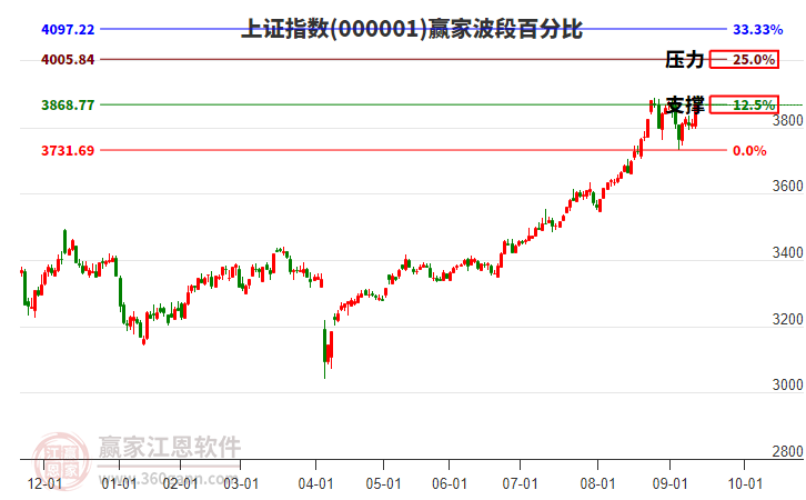 滬指贏家波段百分比工具