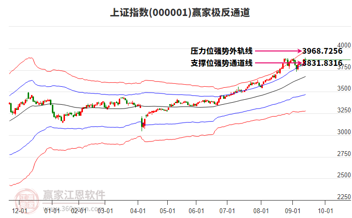 滬指贏家極反通道工具