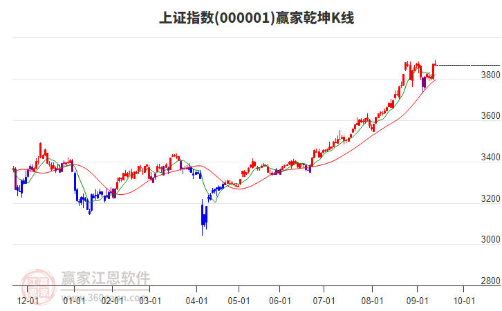 滬指贏家乾坤K線工具