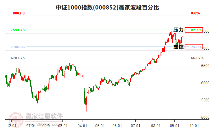 中證1000指數(shù)贏家波段百分比工具