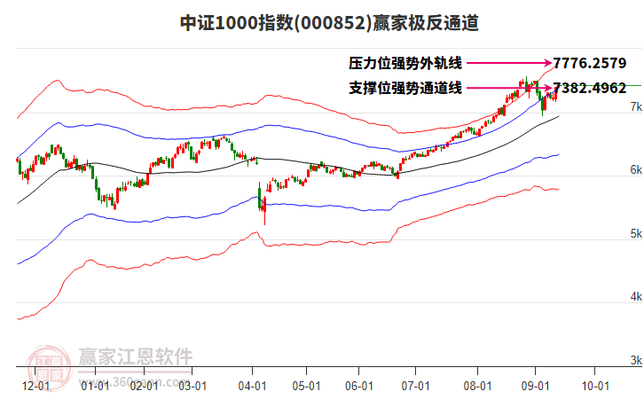 000852中證1000贏家極反通道工具