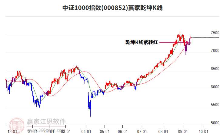 000852中證1000贏家乾坤K線工具