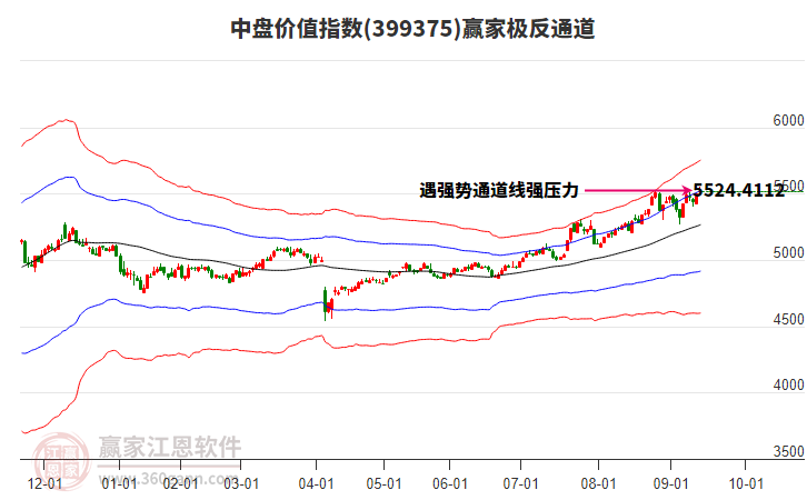 399375中盤價(jià)值贏家極反通道工具