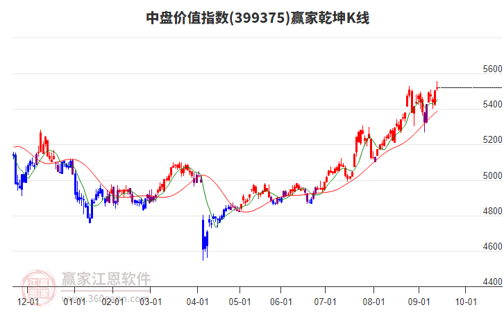 399375中盤價(jià)值贏家乾坤K線工具