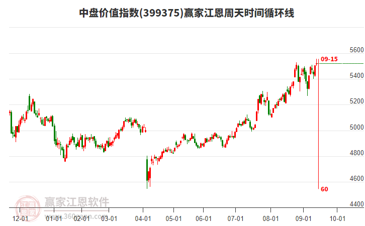 中盤價(jià)值指數(shù)贏家江恩周天時(shí)間循環(huán)線工具