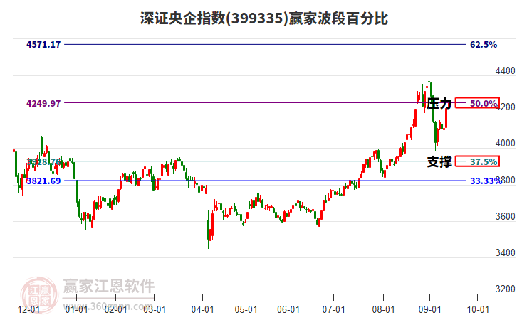 深證央企指數(shù)贏家波段百分比工具