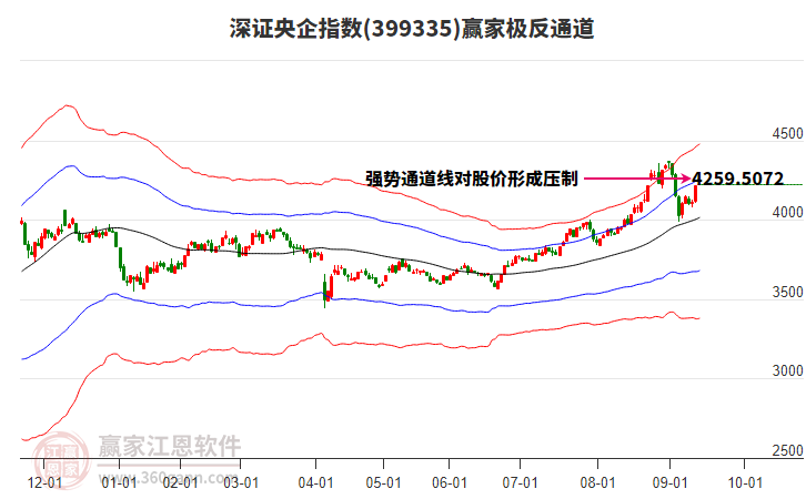 399335深證央企贏家極反通道工具