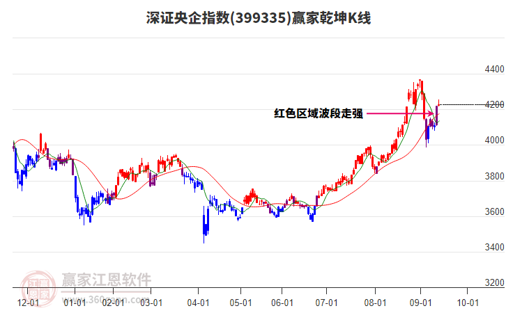 399335深證央企贏家乾坤K線工具