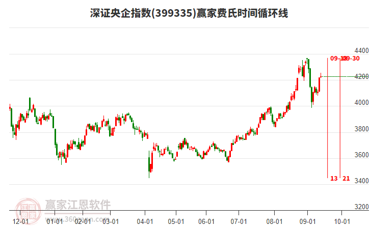 深證央企指數(shù)贏家費(fèi)氏時(shí)間循環(huán)線工具