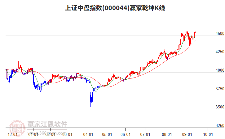 000044上證中盤贏家乾坤K線工具